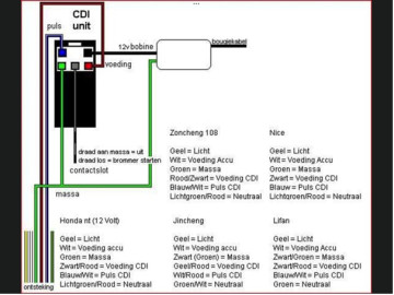 Kleuren kabels ontsteking